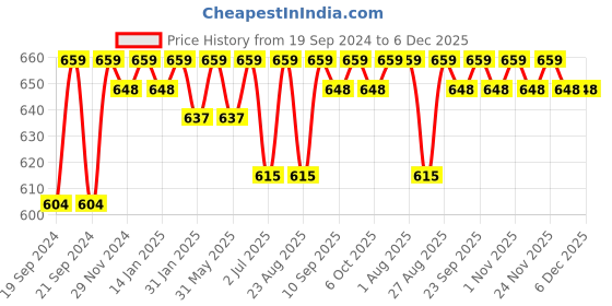 myntra.com Bitterlime Women Green Relaxed Loose Fit Solid Parallel Trousers bitterlime Price History Graph from 19 Sep 2024 to 5 Dec 2025