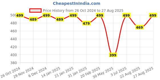 myntra.com Bitterlime Women Green Solid Midi A-line Skirt bitterlime Price History Graph from 26 Oct 2024 to 27 Aug 2025
