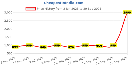 myntra.com Bitterlime Women Grey & Blue Motifs Block Printed Pleated Pure Cotton Kurta with Trousers bitterlime Price History Graph from 2 Jun 2025 to 29 Sep 2025