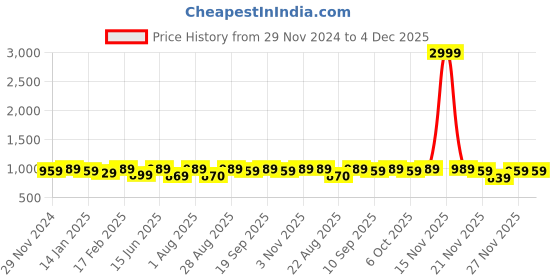 myntra.com Bitterlime Women Grey Ethnic Motifs Printed Regular Pure Cotton Kurta with Palazzos bitterlime Price History Graph from 29 Nov 2024 to 3 Dec 2025