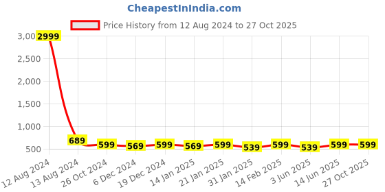 myntra.com Bitterlime Women Grey Printed Maxi-Length Flared Skirt> bitterlime Price History Graph from 12 Aug 2024 to 27 Oct 2025