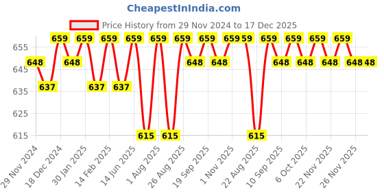 myntra.com Bitterlime Women Grey Relaxed Loose Fit Easy Wash Pleated Culottes bitterlime Price History Graph from 29 Nov 2024 to 17 Dec 2025