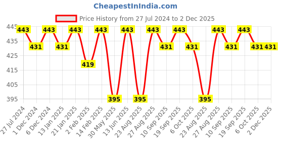 myntra.com Bitterlime Women Lavender Relaxed Regular Fit Self Design Cigarette Trousers bitterlime Price History Graph from 27 Jul 2024 to 1 Dec 2025