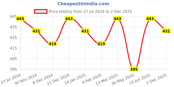 myntra.com Bitterlime Women Lime Green Relaxed Regular Fit Self Design Cropped Peg Trousers bitterlime Price History Graph from 27 Jul 2024 to 2 Dec 2025