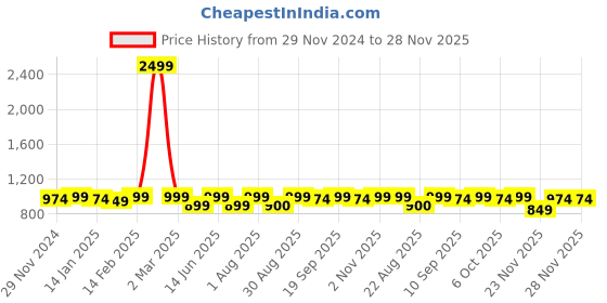 myntra.com Bitterlime Women Maroon Ethnic Motifs Block Printed Pure Cotton Kurta with Palazzos bitterlime Price History Graph from 29 Nov 2024 to 28 Nov 2025