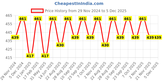 myntra.com Bitterlime Women Maroon Fish Embroidered Thread Work Kurta bitterlime Price History Graph from 29 Nov 2024 to 5 Dec 2025