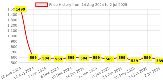 myntra.com Bitterlime Women Mauve Ruffle Top With Flutter Sleeves bitterlime Price History Graph from 14 Aug 2024 to 2 Jul 2025