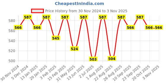myntra.com Bitterlime Women Mustard & Pink Printed Dhoti Pants bitterlime Price History Graph from 30 Nov 2024 to 2 Nov 2025
