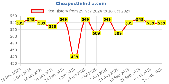 myntra.com Bitterlime Women Mustard Yellow & Pink Block Print A-Line Skirt bitterlime Price History Graph from 29 Nov 2024 to 18 Oct 2025