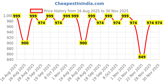 myntra.com Bitterlime Women Mustard Yellow Block Print Kurta with Trousers bitterlime Price History Graph from 16 Aug 2025 to 29 Nov 2025