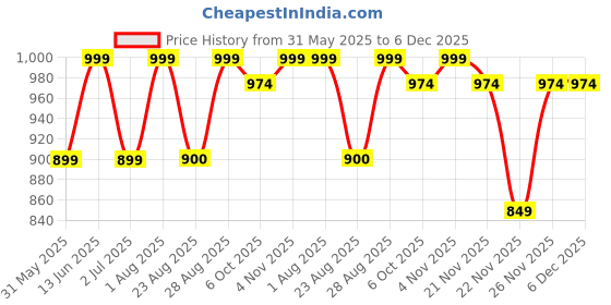 myntra.com Bitterlime Women Mustard Yellow Ethnic Motifs Yoke Design Regular Pure Cotton Kurta with Palazzos bitterlime Price History Graph from 31 May 2025 to 6 Dec 2025
