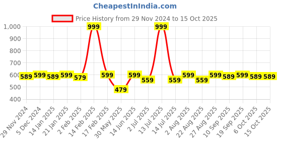 myntra.com Bitterlime Women Navy Blue & Pink Block Print A-Line Skirt bitterlime Price History Graph from 29 Nov 2024 to 14 Oct 2025