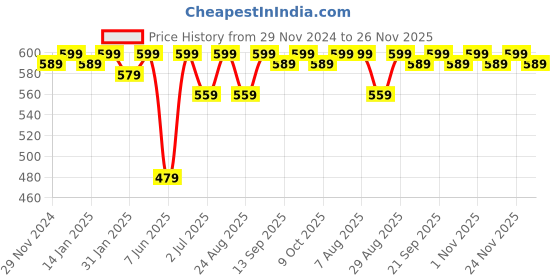 myntra.com Bitterlime Women Navy Blue Block Printed Pleated Skirt bitterlime Price History Graph from 29 Nov 2024 to 26 Nov 2025