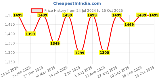 myntra.com Bitterlime Women Navy Blue Ethnic Motifs Gotta Patti Kurta with Skirt & Dupatta bitterlime Price History Graph from 24 Jul 2024 to 15 Oct 2025
