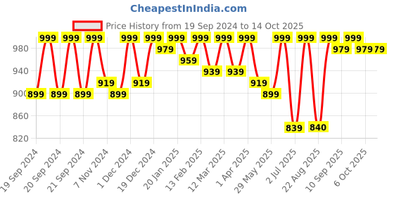 myntra.com Bitterlime Women Off White & Peach-Coloured Ruffled Top with Layered Trousers bitterlime Price History Graph from 19 Sep 2024 to 13 Oct 2025