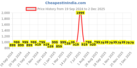 myntra.com Bitterlime Women Olive Green & Black Ruffled Top with Layered Trousers bitterlime Price History Graph from 19 Sep 2024 to 30 Nov 2025