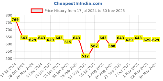 myntra.com Bitterlime Women Olive Green Flared Solid Palazzos bitterlime Price History Graph from 17 Jul 2024 to 29 Nov 2025