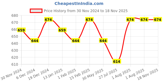 myntra.com Bitterlime Women Olive Green Self Design Ruffles Georgette Top bitterlime Price History Graph from 30 Nov 2024 to 17 Nov 2025