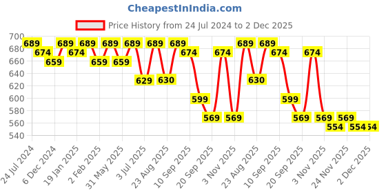 myntra.com Bitterlime Women Pack of 2 Solid Churidar Length Legging bitterlime Price History Graph from 24 Jul 2024 to 2 Dec 2025