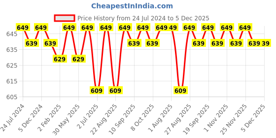 myntra.com Bitterlime Women Pack Of 2 Solid Churidar-Length Leggings bitterlime Price History Graph from 24 Jul 2024 to 5 Dec 2025