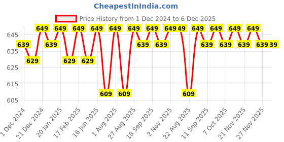 myntra.com Bitterlime Women Pack Of 2 Solid Churidar-Length Leggings bitterlime Price History Graph from 1 Dec 2024 to 6 Dec 2025