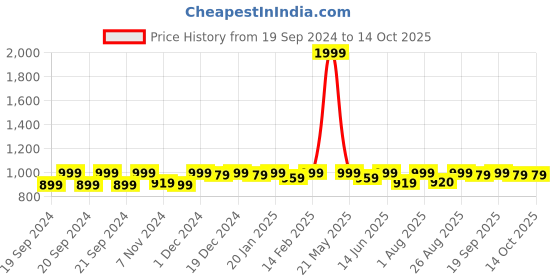 myntra.com Bitterlime Women Peach-Coloured & Burgundy Solid Top with Culottes bitterlime Price History Graph from 19 Sep 2024 to 14 Oct 2025