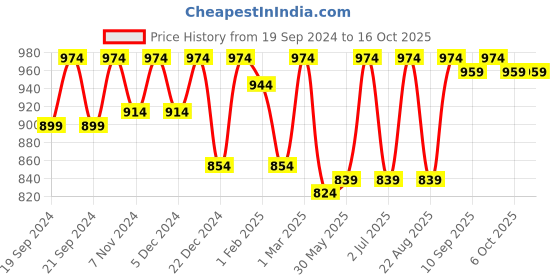 myntra.com Bitterlime Women Peach-Coloured & Burgundy Solid Top with Trousers bitterlime Price History Graph from 19 Sep 2024 to 16 Oct 2025