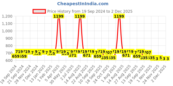 myntra.com Bitterlime Women Peach-Coloured Cropped Palazzos bitterlime Price History Graph from 19 Sep 2024 to 1 Dec 2025