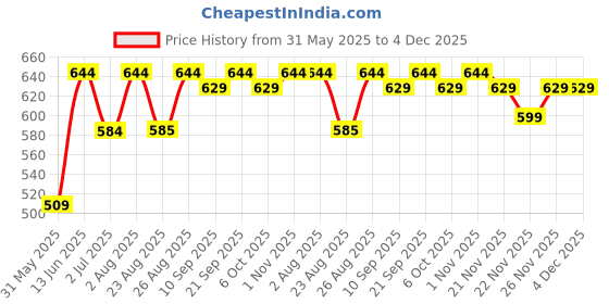 myntra.com Bitterlime Women Peach-Coloured Embroidered A-Line Kurta bitterlime Price History Graph from 31 May 2025 to 4 Dec 2025