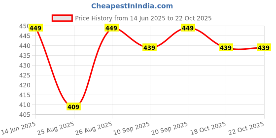 myntra.com Bitterlime Women Peach-Coloured Embroidered Shirt-Style Top bitterlime Price History Graph from 14 Jun 2025 to 22 Oct 2025