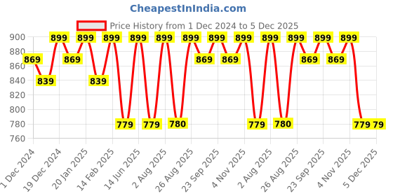 myntra.com Bitterlime Women Peach-Coloured Floral Georgette Dress bitterlime Price History Graph from 1 Dec 2024 to 5 Dec 2025