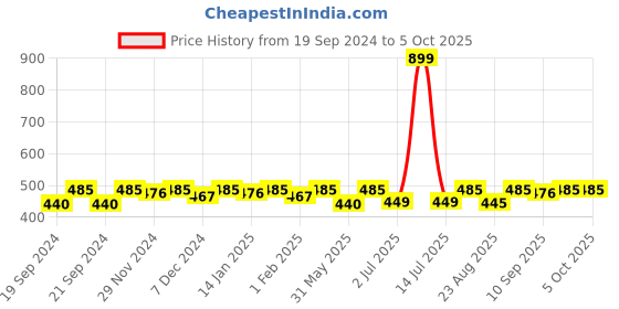 myntra.com Bitterlime Women Peach-Coloured Solid Flared Palazzos bitterlime Price History Graph from 19 Sep 2024 to 5 Oct 2025