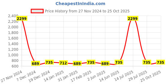 myntra.com Bitterlime Women Peach Solid Knee-Length Ruffled A-line Skirt bitterlime Price History Graph from 27 Nov 2024 to 25 Oct 2025