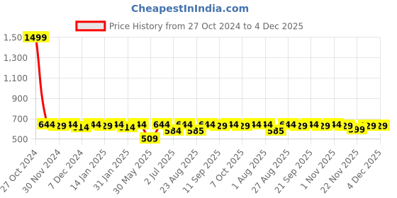myntra.com Bitterlime Women Pink & Navy Blue Block Print Straight Kurta bitterlime Price History Graph from 27 Oct 2024 to 4 Dec 2025