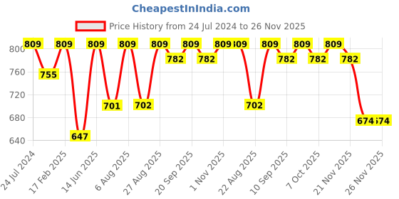 myntra.com Bitterlime Women Pink & Orange Block Print Kurta bitterlime Price History Graph from 24 Jul 2024 to 25 Nov 2025