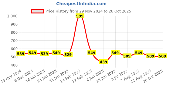 myntra.com Bitterlime Women Pink Block Print A-Line Skirt bitterlime Price History Graph from 29 Nov 2024 to 25 Oct 2025