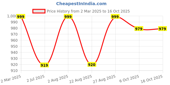 myntra.com Bitterlime Women Pink Block Print Kurta with Trousers bitterlime Price History Graph from 2 Mar 2025 to 16 Oct 2025