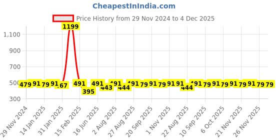 myntra.com Bitterlime Women Pink Block Print Straight Kurta bitterlime Price History Graph from 29 Nov 2024 to 3 Dec 2025