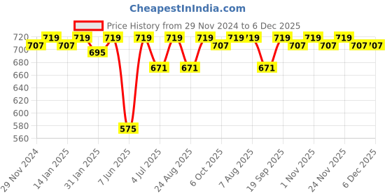 myntra.com Bitterlime Women Pink Block Printed Kalidar Pink Skirt bitterlime Price History Graph from 29 Nov 2024 to 6 Dec 2025