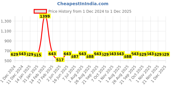 myntra.com Bitterlime Women Pink Flared Solid Palazzos bitterlime Price History Graph from 1 Dec 2024 to 1 Dec 2025