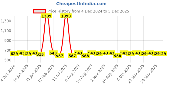 myntra.com Bitterlime Women Pink Solid Flared Layered Palazzos bitterlime Price History Graph from 4 Dec 2024 to 5 Dec 2025