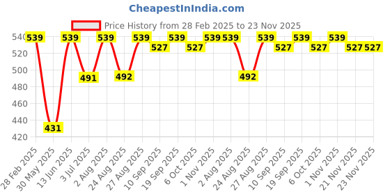 myntra.com Bitterlime Women Red Block Print Straight Kurta bitterlime Price History Graph from 28 Feb 2025 to 23 Nov 2025
