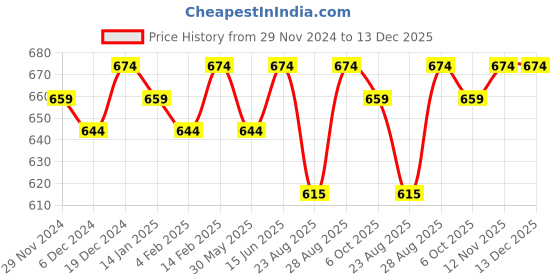 myntra.com Bitterlime Women Red Ruffles Georgette Crop Top bitterlime Price History Graph from 29 Nov 2024 to 13 Dec 2025
