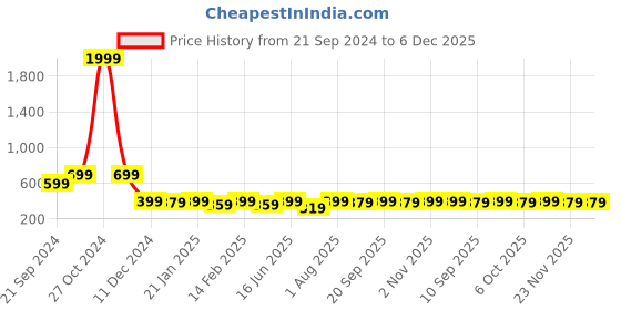 myntra.com Bitterlime Women Red Solid Relaxed-Fit Track Pants bitterlime Price History Graph from 21 Sep 2024 to 6 Dec 2025