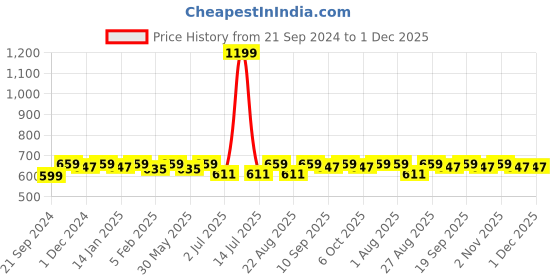 myntra.com Bitterlime Women Relaxed Regular Fit Peg Trouser bitterlime Price History Graph from 21 Sep 2024 to 1 Dec 2025