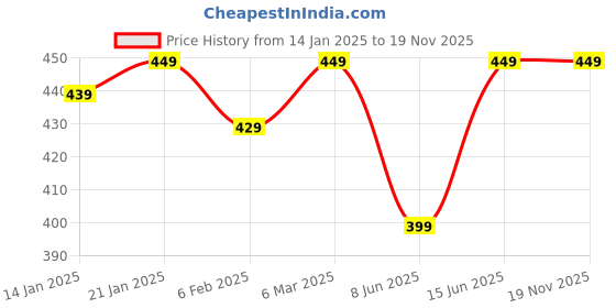 myntra.com Bitterlime Women Sea Green Relaxed Regular Fit Solid Peg Trousers bitterlime Price History Graph from 14 Jan 2025 to 19 Nov 2025