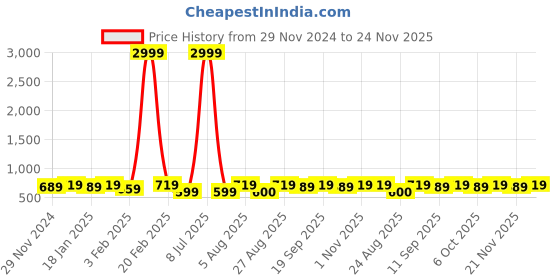myntra.com Bitterlime Women Top with A-line Skirt bitterlime Price History Graph from 29 Nov 2024 to 24 Nov 2025