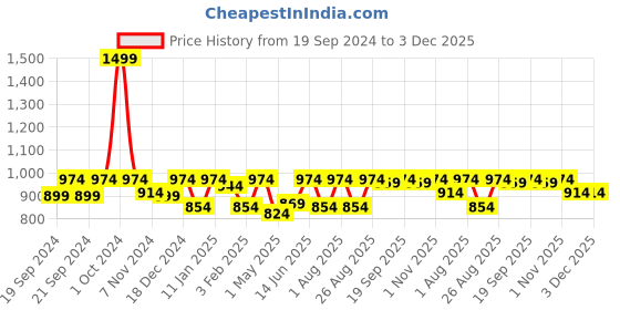myntra.com Bitterlime Women White & Green Solid Ruffled Top with Culottes bitterlime Price History Graph from 19 Sep 2024 to 2 Dec 2025