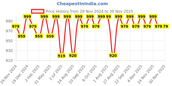 myntra.com Bitterlime Women White & Pink Solid Top with Trousers bitterlime Price History Graph from 29 Nov 2024 to 30 Nov 2025