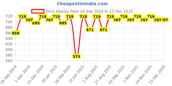 myntra.com Bitterlime Women White Cropped Palazzos bitterlime Price History Graph from 19 Sep 2024 to 23 Dec 2025